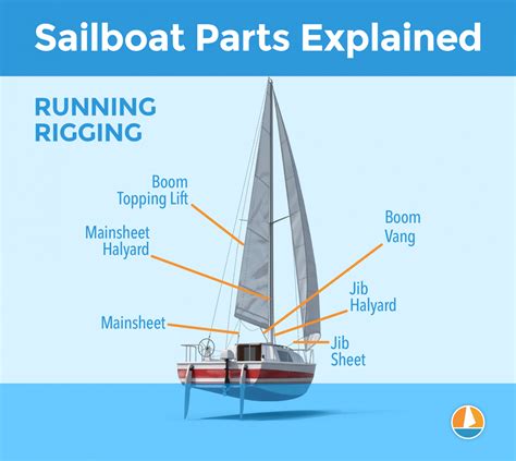 Sailboat Parts Explained: Illustrated Guide (with Diagrams) - Improve Sailing