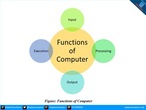 What is computer? What are the four elements & functions of computer?