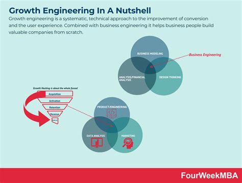 Growth Strategies To Expand, Extend, Or Reinvent Your Business Model - FourWeekMBA