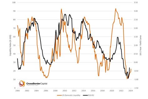 The Global Liquidity Cycle - by Michael Howell