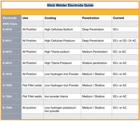 Find the right welding electrode types for your project