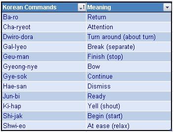 Taekwondo: most popular TaeKwonDo's command in Korean Language