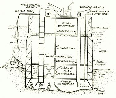 Caisson Foundation - Types Of Caisson Foundation