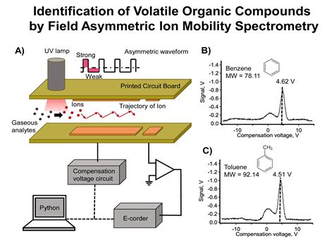 Tandem Ion Mobility Spectrometry For The Detection Of, 49% OFF