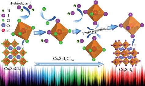 Schematic synthesis of the mixed halide perovskite Cs 2 SnI x Cl 6Àx ...