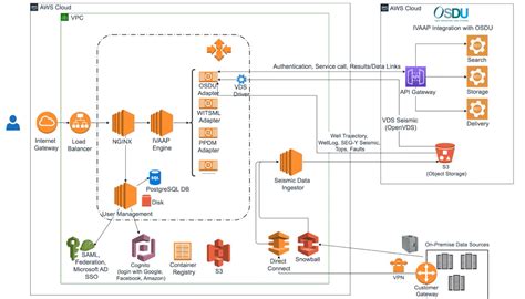 AWS Cloud Solutions - INT