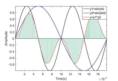 Illustration of product of trigonometric orthogonal functions... | Download Scientific Diagram