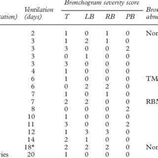 Tracheobronchomalacia: diagnosis, presentation, and outcome in... | Download Table