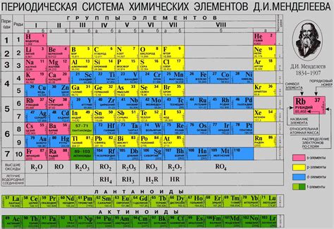 Интересные факты о таблице Менделеева