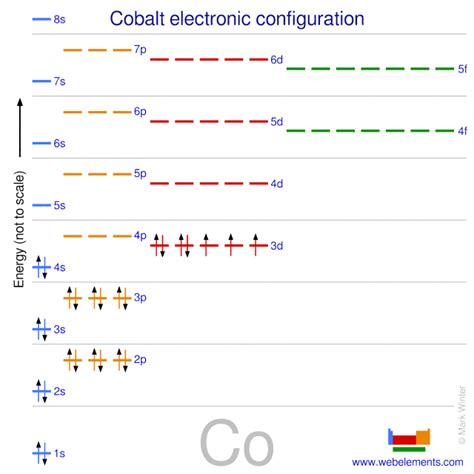 Electron Configuration Of Cobalt