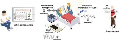 Frontiers | Remote Respiratory Monitoring in the Time of COVID-19