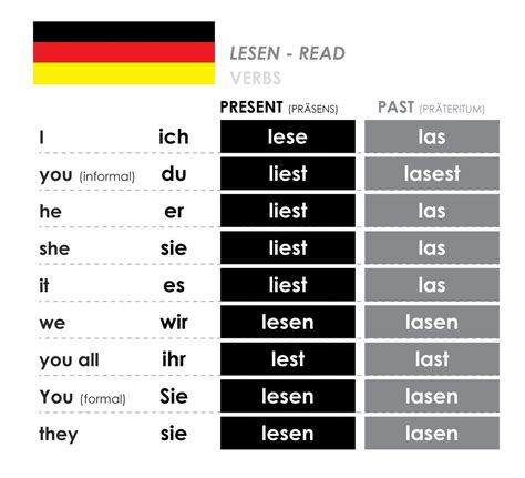 German language Beginners A1 Language cards Vocabulary Verbs Phrases | German language, German ...