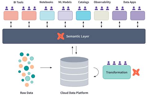 The dbt Semantic Layer, Data Orchestration and the Modern Enterprise ...