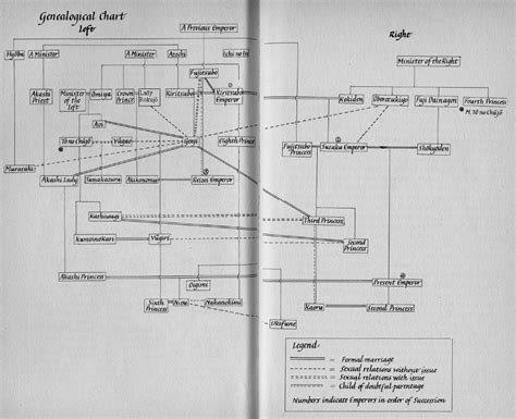 Tale of Genji: Genealogical chart