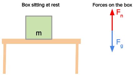 Normal Force Examples