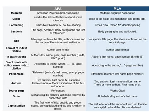 APA vs. MLA: Understanding the Differences in Citation Styles - MIM Learnovate