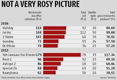 Bollywood Box Office Top Chart This Week - Chart Walls