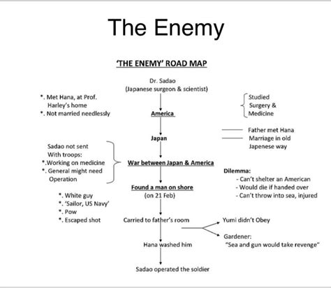 The Enemy Mind Map - English - Notes - Teachmint