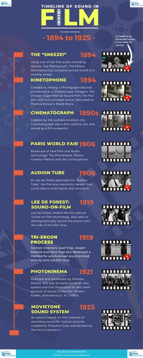 TIMELINE OF SOUND IN FILM...1894 to 1925! | Interactive lessons, Timeline design, Learn music