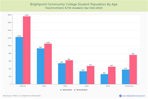 Brightpoint CC - Student Population and Demographics