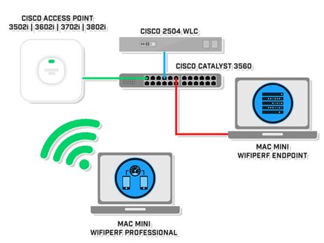 Wi-Fi Performance Testing