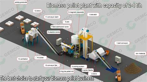 7 Steps of Pellets Production Process|How to Make Pellets?