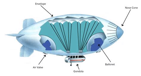 The Goodyear Blimp... Technically Isn't : Building Speed