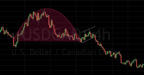 How To Trade The Inverse Cup and Handle Pattern