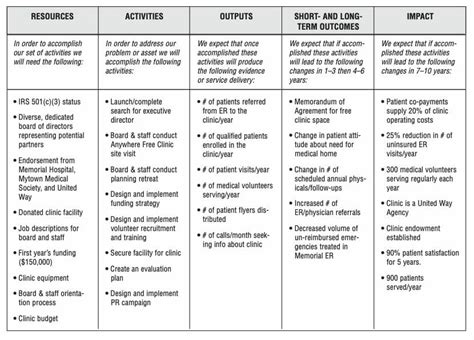 Creating a Logic Model: Everything Your Nonprofit Needs to Know ...