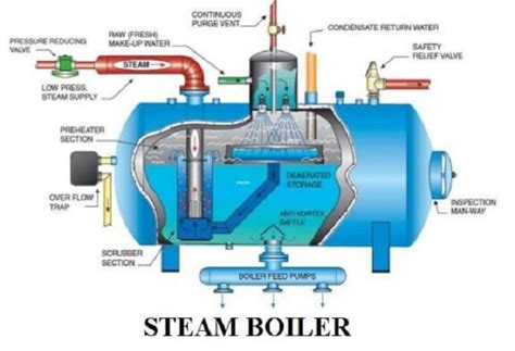 What is a Steam Boiler ? Types, Parts and Maintenance | Linquip