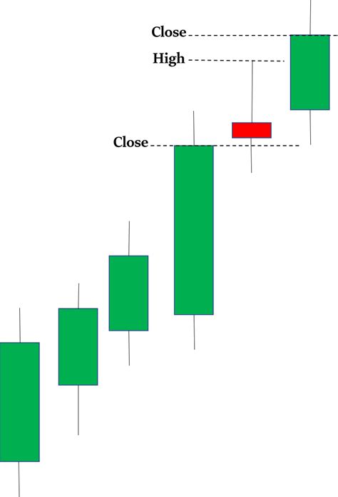 Breakout Candlestick Patterns