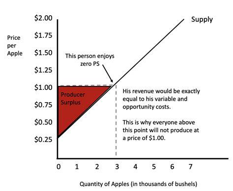 Producer Surplus Tutorial | Sophia Learning