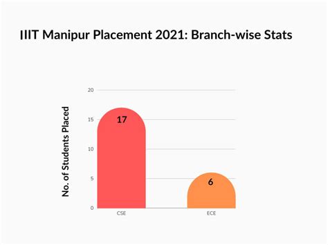 IIIT Manipur Placements 2023 - Average & Highest Package, Percentage