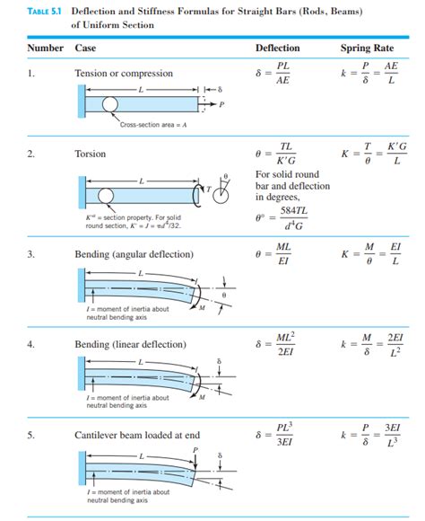 Bending Stiffness Formula For Cantilever Beam - The Best Picture Of Beam