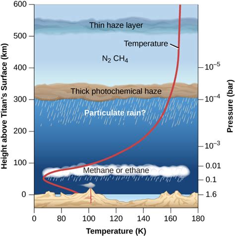 Titan, a moon with atmosphere and hydrocarbon lakes By OpenStax | Jobilize