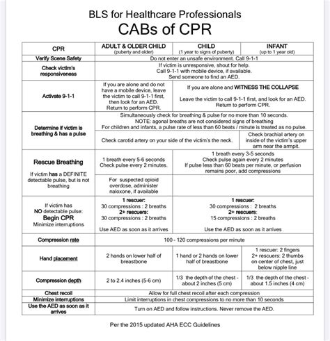 American Heart Association 2020 CPR Cheat Sheet