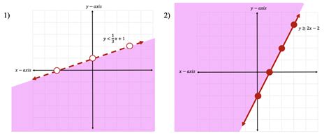 Graphing Linear Inequalities: Algebra - Math Lessons