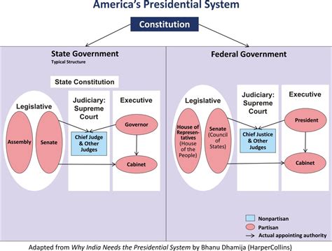 Presidential System: Structure – The Presidential System