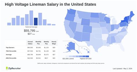 High Voltage Lineman Salary: Hourly Rate November 2024 USA