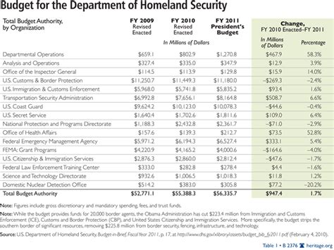 Homeland Security Budget 2024 Wiki - Brooke Caitlin