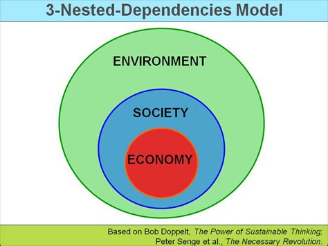 3 Sustainability Models | Sustainability Advantage