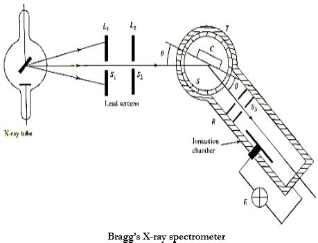 Explain analysis of crystal structure using Braggs X-ray spectrometer.