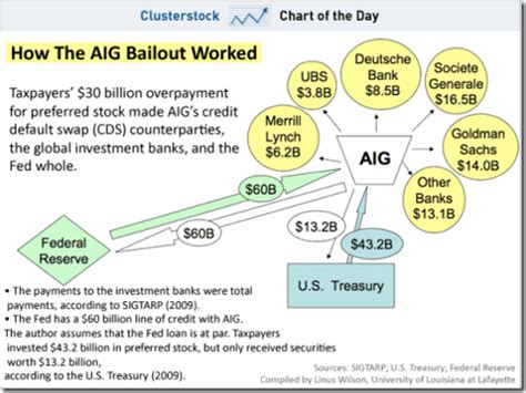 Clusterstock's Chart of the Day: How AIG Bailout Worked (NYSE:AIG) | Seeking Alpha