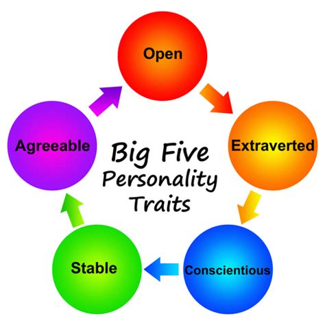 Big Five Personality Traits - IResearchNet