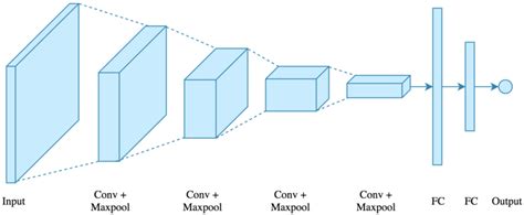 Simple CNN using PyTorch. This article is a simple guide that… | by ...