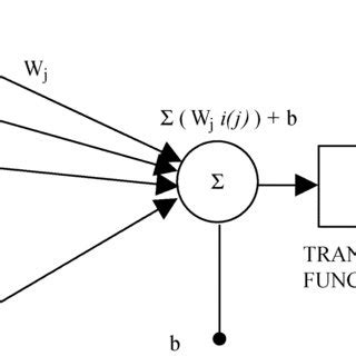 Artificial neuron model. | Download Scientific Diagram