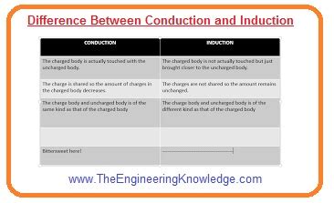 Difference Between Conduction and Induction - The Engineering Knowledge