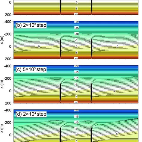 Shoreline changes around two groynes with time. | Download Scientific Diagram