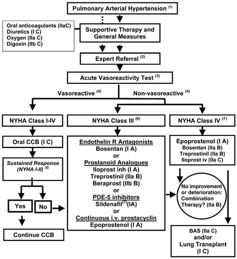 Treatment algorithm. 1 = the algorithm is restricted to patients in ...