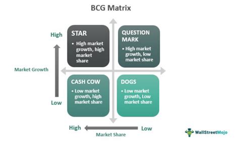 BCG Matrix - What Is It, Explained, Examples, Vs Ansoff Matrix